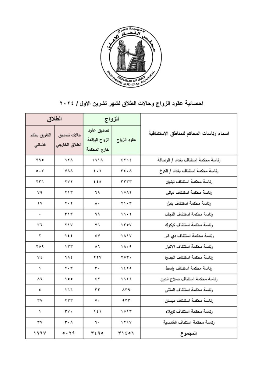 العراق يسجل نحو 6700 حالة طلاق خلال الشهر الماضي