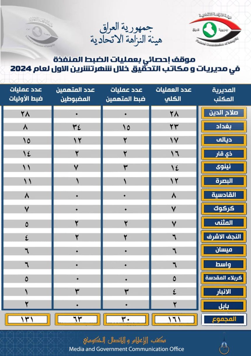 النزاهة تعلن تنفيذ 161 عملية ضبط خلال الشهر الماضي