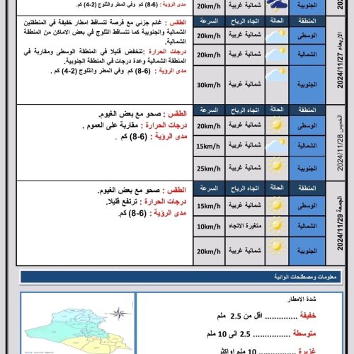 طقس العراق.. أمطار وثلوج وانخفاض درجات الحرارة خلال اليومين المقبلين