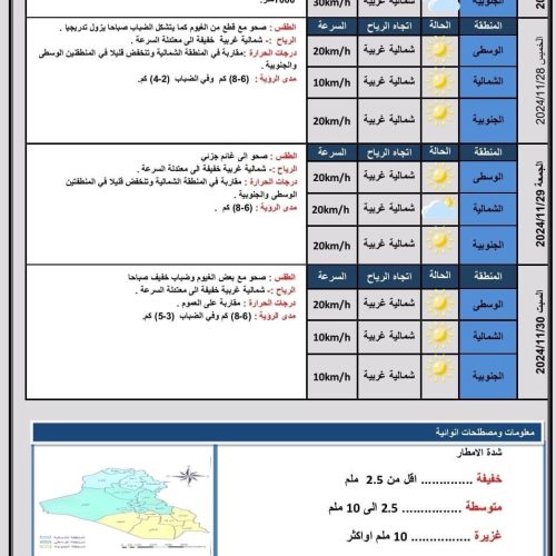 طقس العراق.. أمطار وضباب وانخفاض بدرجات الحرارة خلال الأيام المقبلة