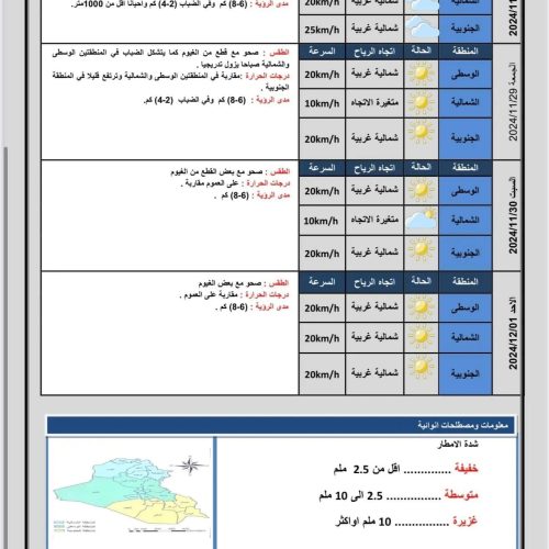 طقس العراق.. غيوم متفرقة وضباب وإنخفاض بدرجات الحرارة خلال الأيام المقبلة