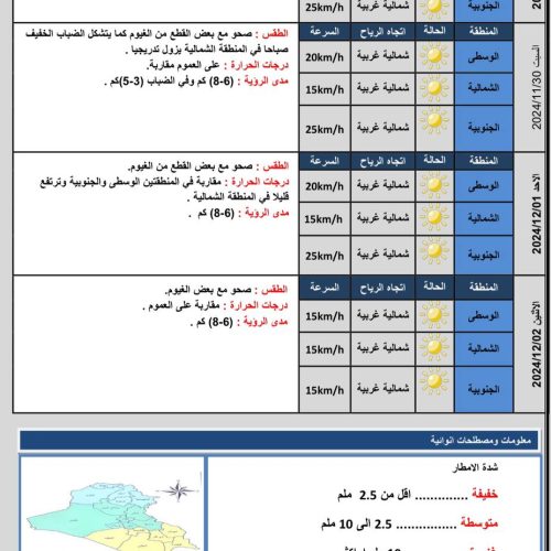 طقس العراق.. ضباب خفيف وارتفاع بدرجات الحرارة خلال الأيام المقبلة