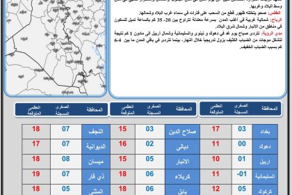 طقس العراق.. ضباب خفيف وارتفاع بدرجات الحرارة خلال الأيام المقبلة