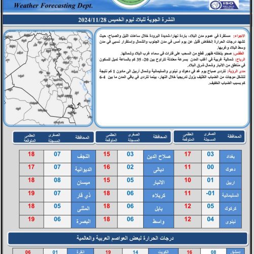 طقس العراق.. ضباب خفيف وارتفاع بدرجات الحرارة خلال الأيام المقبلة