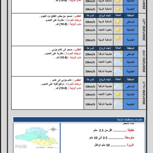 أجواء باردة في العراق يوم غد.. السليمانية تسجل درجة حرارة "صفر مئوية" ومحافظات أخرى تقترب