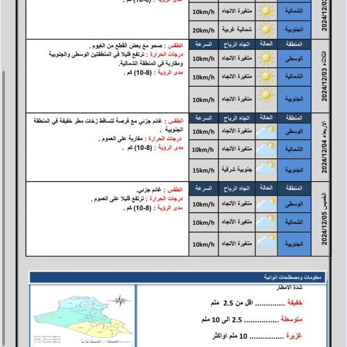 طقس العراق.. ارتفاع بدرجات الحرارة وفرصة لهطول الأمطار خلال الأيام المقبلة