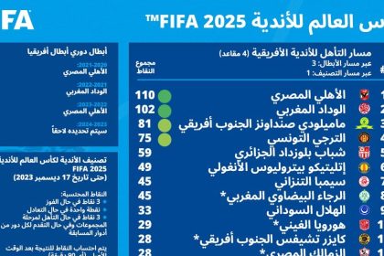 اكتمل العدد.. الفرق المشاركة في كأس العالم للأندية 2025