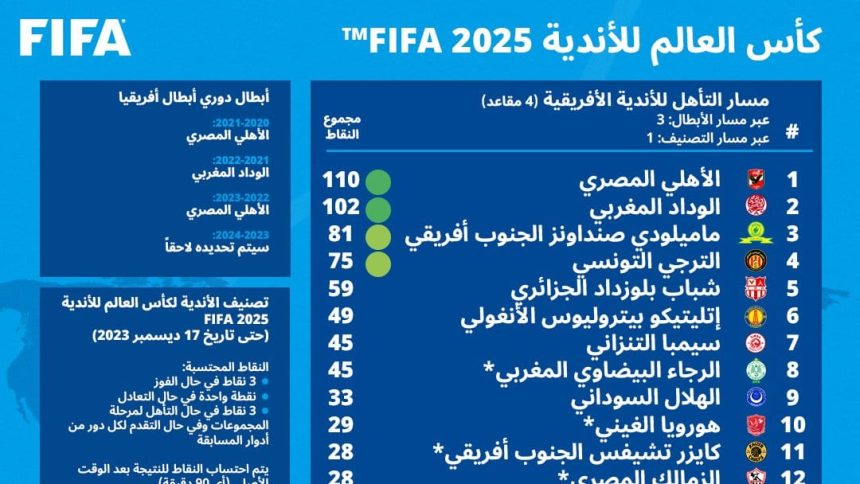 اكتمل العدد.. الفرق المشاركة في كأس العالم للأندية 2025