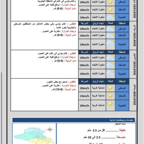 طقس العراق.. غيوم متفرقة وارتفاع بدرجات الحرارة اعتباراً من الغد