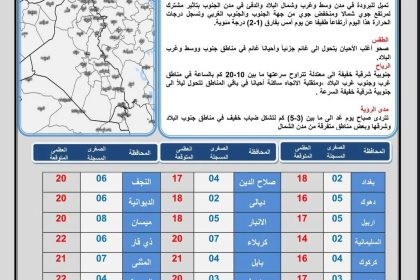 الأنواء الجوية: ارتفاع الحرارة اليوم بحوالي درجتين مئويتين بعد موجة البرد الأخيرة