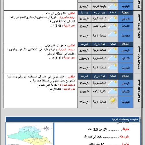 الأنواء الجوية: ارتفاع الحرارة اليوم بحوالي درجتين مئويتين بعد موجة البرد الأخيرة