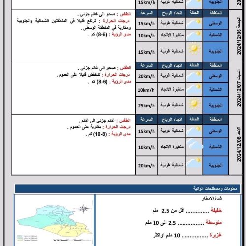 طقس العراق.. غائم جزئي وحرارة غير مستقرة خلال الأيام المقبلة