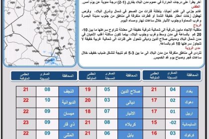 طقس العراق.. غائم جزئي وحرارة غير مستقرة خلال الأيام المقبلة