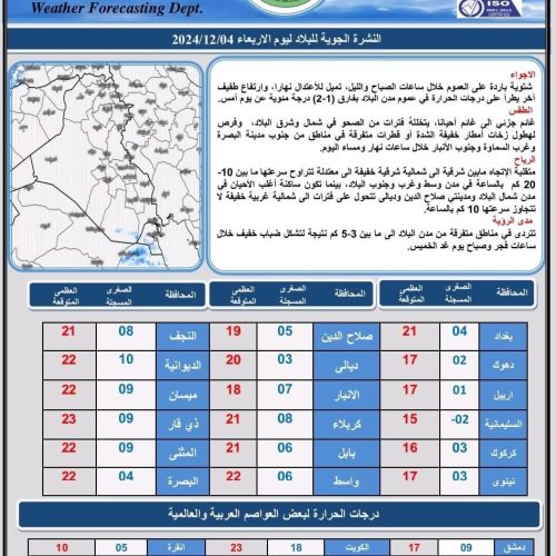 طقس العراق.. غائم جزئي وحرارة غير مستقرة خلال الأيام المقبلة