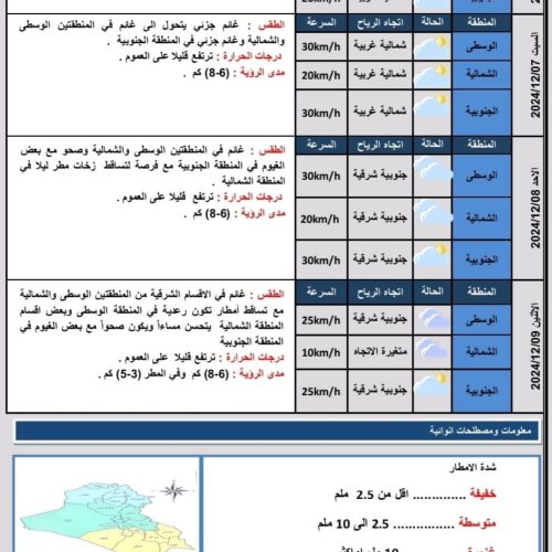 طقس العراق… غيوم وأمطار متفرقة وارتفاع بدرجات الحرارة خلال الأيام المقبلة