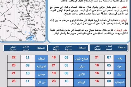 طقس العراق… غيوم وأمطار متفرقة وارتفاع بدرجات الحرارة خلال الأيام المقبلة