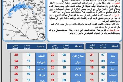 طقس العراق.. غيوم وأمطار رعدية وارتفاع قليل بدرجات الحرارة خلال الأيام المقبلة