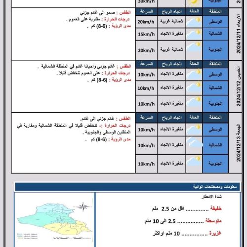 طقس العراق.. غيوم متفرقة وانخفاض بدرجات الحرارة خلال الأيام المقبلة