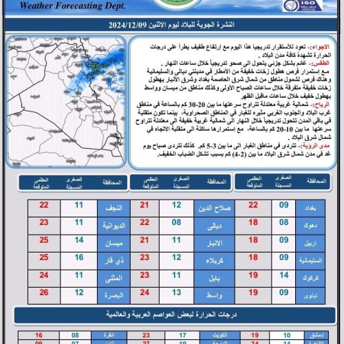 طقس العراق.. غيوم متفرقة وانخفاض بدرجات الحرارة خلال الأيام المقبلة