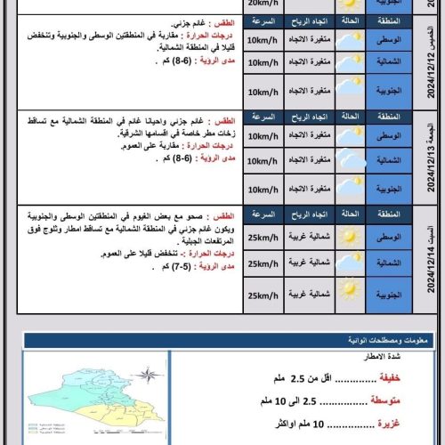 ‏طقس العراق.. أمطار وثلوج شمالاً‬ و انخفاض درجات الحرارة بعموم العراق خلال الأيام المقبلة