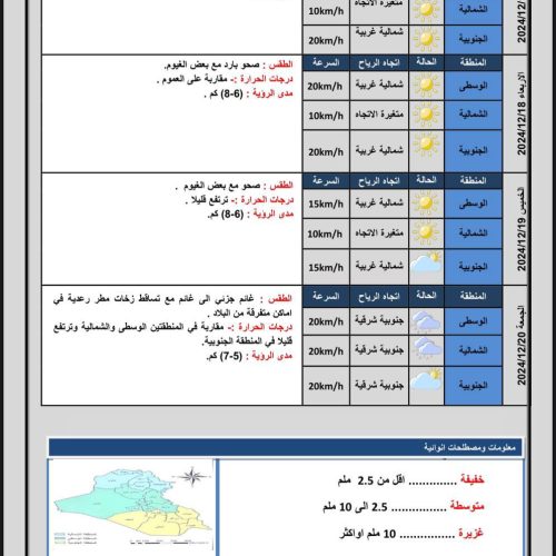 غدا.. أربع محافظات تسجل درجة حرارة دون الصفر وأخرى قريبة منه