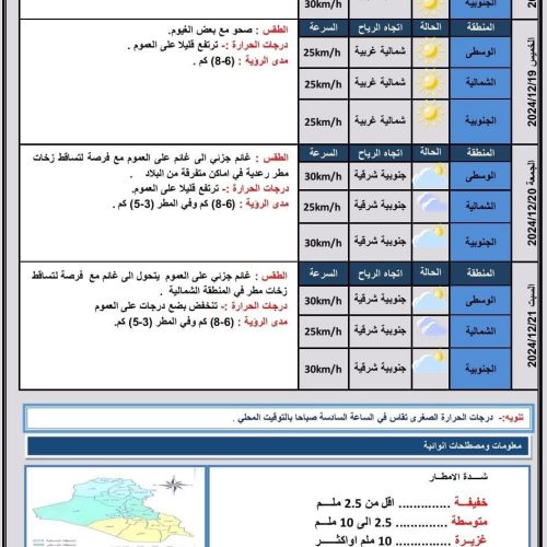 طقس العراق.. ارتفاع طفيف بالحرارة وفرصة لتساقط الأمطار اعتباراً من الخميس المقبل