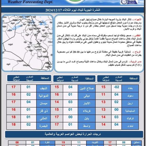 طقس العراق.. ارتفاع طفيف بالحرارة وفرصة لتساقط الأمطار اعتباراً من الخميس المقبل