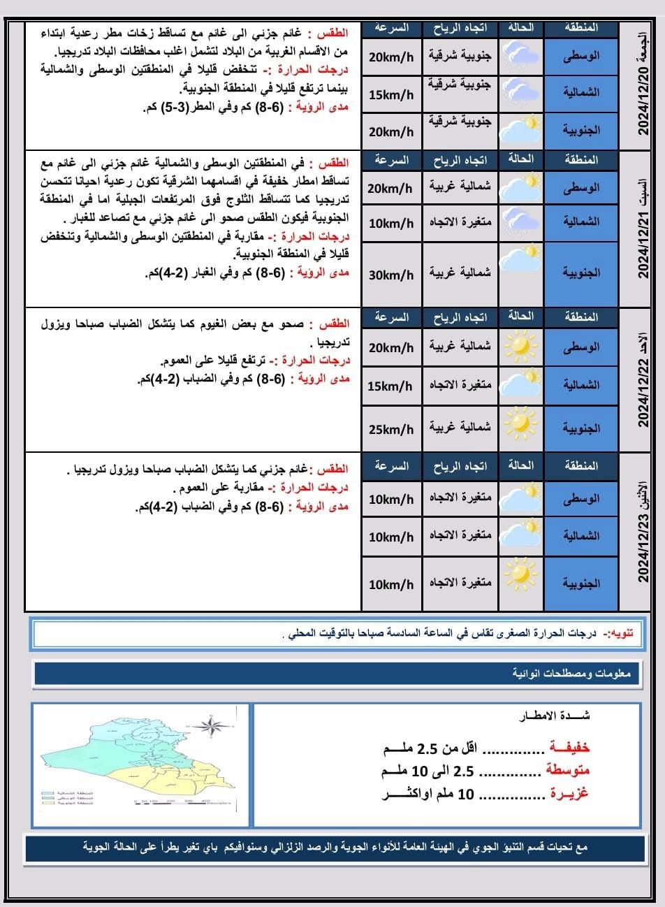 طقس العراق.. أمطار رعدية وانخفاض درجات الحرارة خلال اليومين المقبلين 