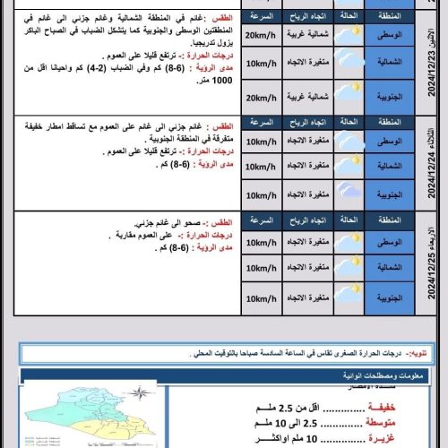 طقس العراق.. ارتفاع بدرجات الحرارة وتشكل الضباب خلال الأيام المقبلة