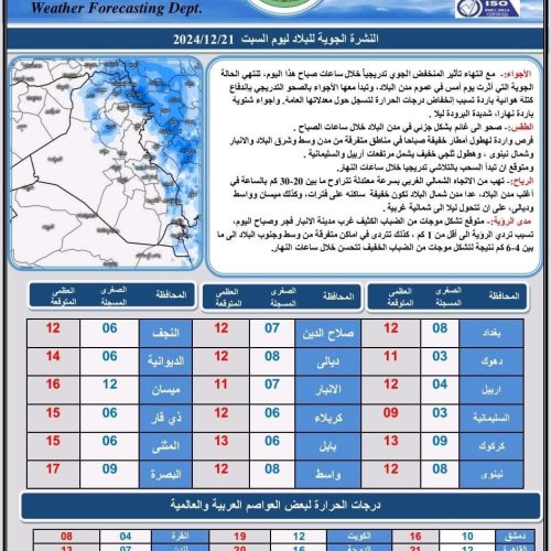 طقس العراق.. ارتفاع بدرجات الحرارة وتشكل الضباب خلال الأيام المقبلة