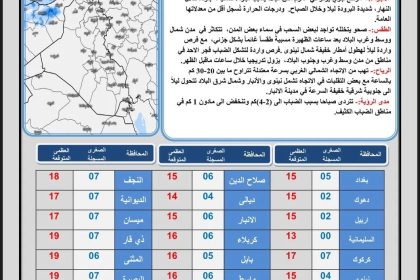 العراق يتأثر بمنخفض جوي يتسبب ببرودة شديدة خلال الأيام المقبلة