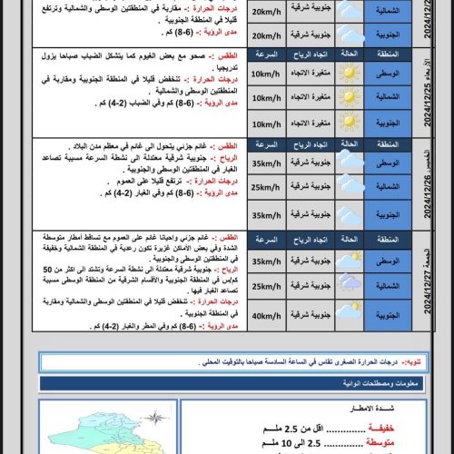 طقس العراق.. أمطار وضباب وانخفاض بالحرارة خلال الأربعة أيام المقبلة