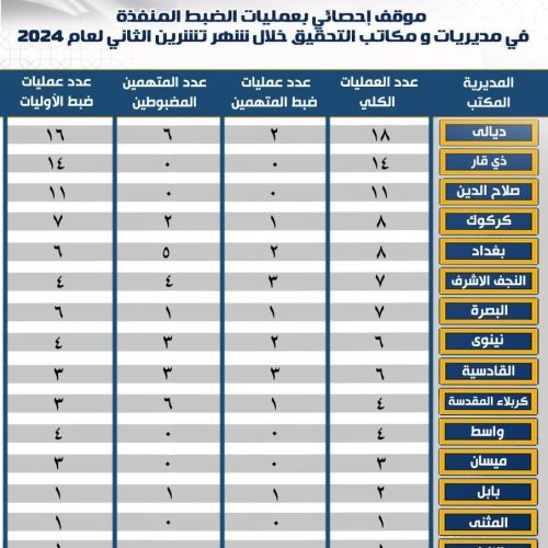 النزاهة تصدر موقفاً إحصائياً بعمليات الضبط خلال تشرين الثاني