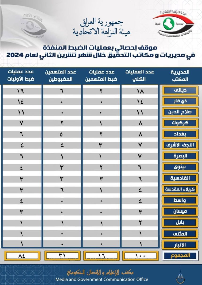 النزاهة تصدر موقفاً إحصائياً بعمليات الضبط خلال تشرين الثاني