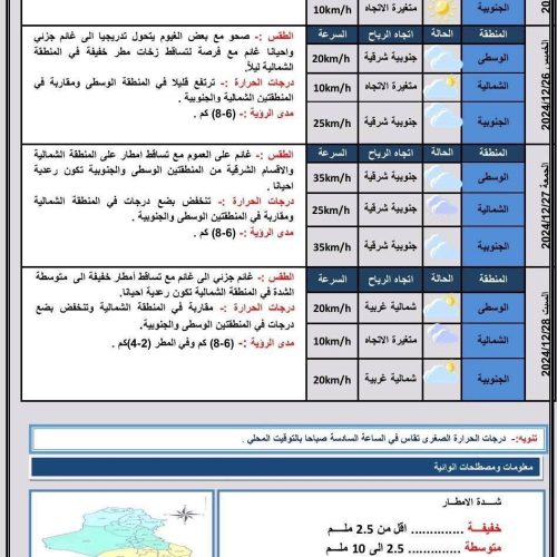 طقس العراق.. أمطار في الشمال وارتفاع بالحرارة بالوسط والجنوب خلال الأربعة أيام المقبلة