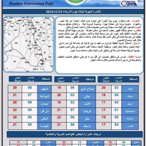 طقس العراق.. أمطار رعدية وثلوج وتصاعد للغبار خلال الأربعة أيام المقبلة