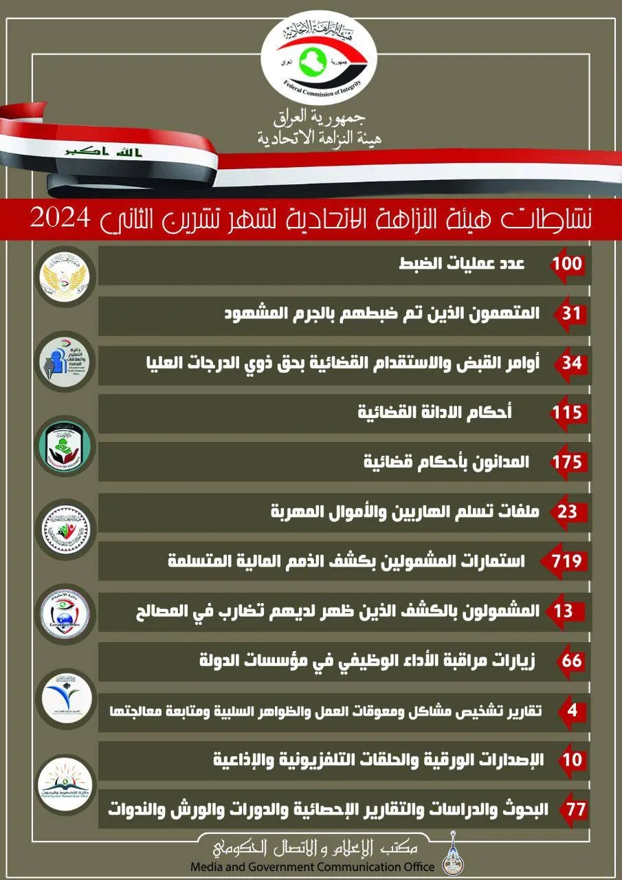 النزاهة: صدور (34) أمر قبض واستقدام بحق ذوي الدرجات العليا في شهر تشرين الثاني