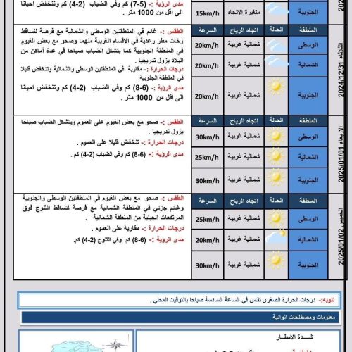 طقس العراق.. أمطار متفرقة وضباب وانخفاض بدرجات الحرارة خلال الأيام الأربعة المقبلة