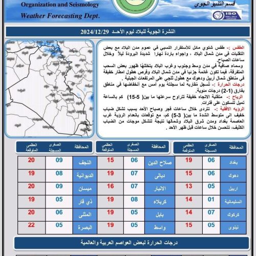 طقس العراق.. أمطار متفرقة وضباب وانخفاض بدرجات الحرارة خلال الأيام الأربعة المقبلة