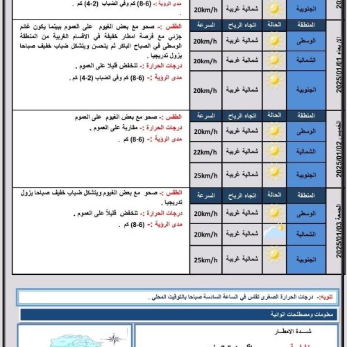 طقس العراق.  أمطار متفرقة وضباب وانخفاض درجات الحرارة خلال الأيام المقبلة