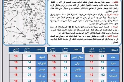 ‏طقس العراق.. أمطار وارتفاع بدرجات الحرارة‬ خلال الأيام المقبلة