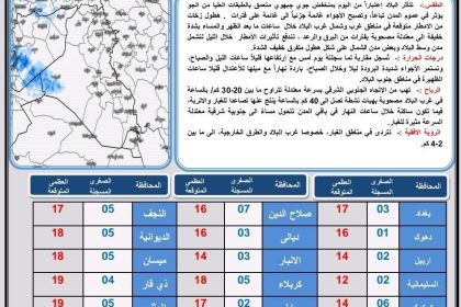 طقس العراق.. أمطار وارتفاع بدرجات الحرارة خلال الأيام الأربعة المقبلة