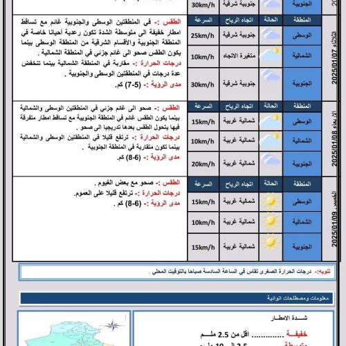 طقس العراق.. أمطار وارتفاع بدرجات الحرارة خلال الأيام الأربعة المقبلة