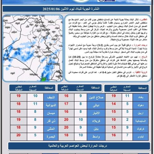 طقس العراق.. أمطار وارتفاع بدرجات الحرارة خلال الأيام المقبلة