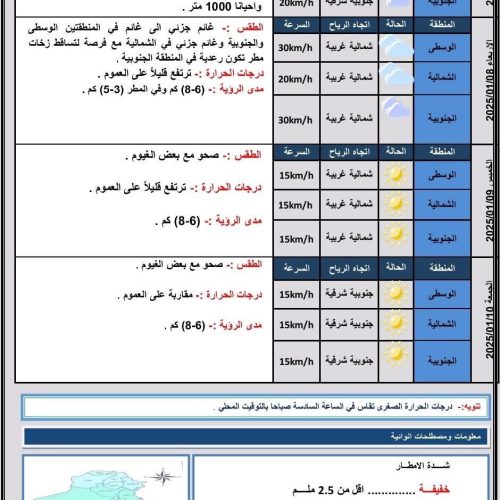 طقس العراق.. أمطار وارتفاع بدرجات الحرارة خلال الأيام المقبلة