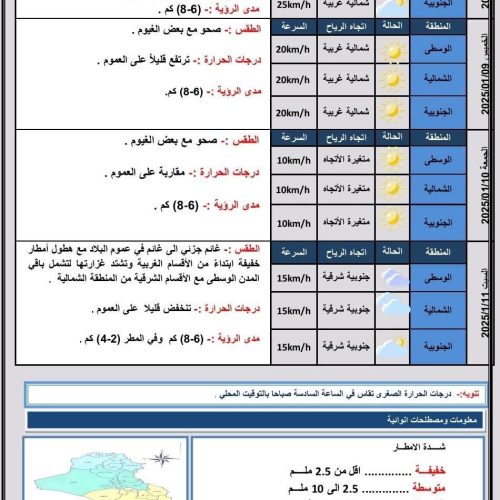 طقس العراق.. انتهاء موجة الأمطار وارتفاع بدرجات الحرارة اعتباراً من الغد