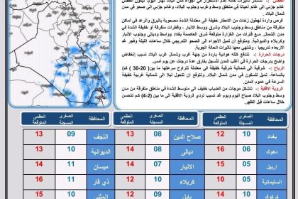 طقس العراق.. انتهاء موجة الأمطار وارتفاع بدرجات الحرارة اعتباراً من الغد