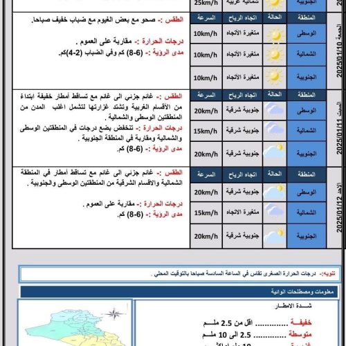 طقس العراق.. أمطار وضباب وانخفاض بدرجات الحرارة خلال الأيام الأربعة المقبلة