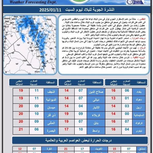 طقس العراق.. أمطار رعدية وضباب وانخفاض في درجات الحرارة‬ خلال الأيام المقبلة