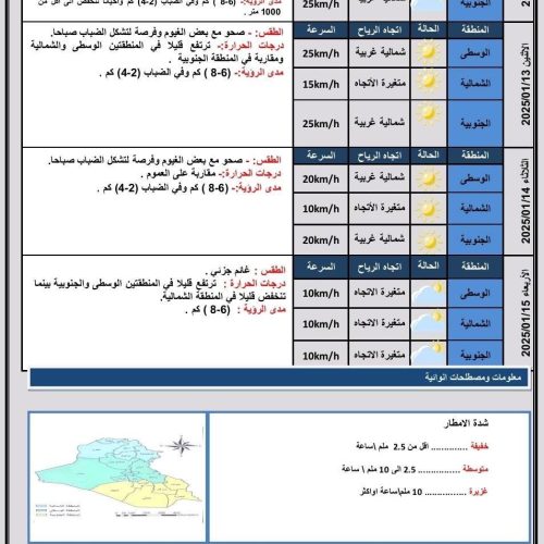 طقس العراق.. أمطار رعدية وضباب وانخفاض في درجات الحرارة‬ خلال الأيام المقبلة